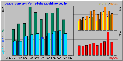 Usage summary for pishtazbehine-co.ir